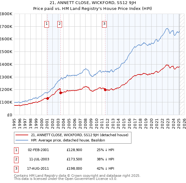 21, ANNETT CLOSE, WICKFORD, SS12 9JH: Price paid vs HM Land Registry's House Price Index