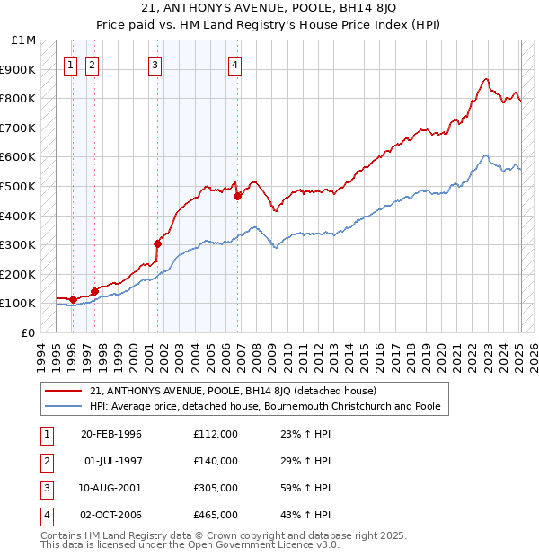 21, ANTHONYS AVENUE, POOLE, BH14 8JQ: Price paid vs HM Land Registry's House Price Index