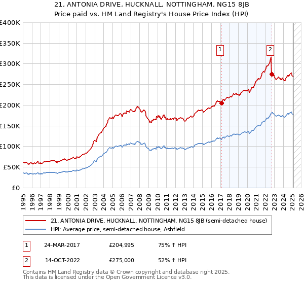 21, ANTONIA DRIVE, HUCKNALL, NOTTINGHAM, NG15 8JB: Price paid vs HM Land Registry's House Price Index