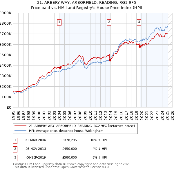 21, ARBERY WAY, ARBORFIELD, READING, RG2 9FG: Price paid vs HM Land Registry's House Price Index