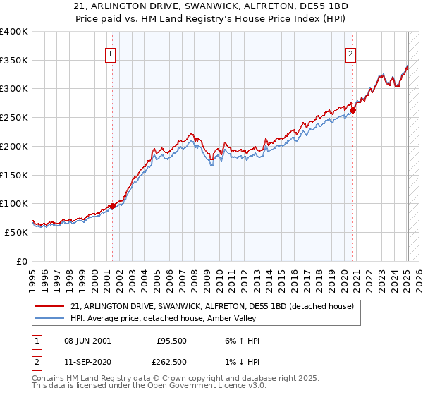 21, ARLINGTON DRIVE, SWANWICK, ALFRETON, DE55 1BD: Price paid vs HM Land Registry's House Price Index