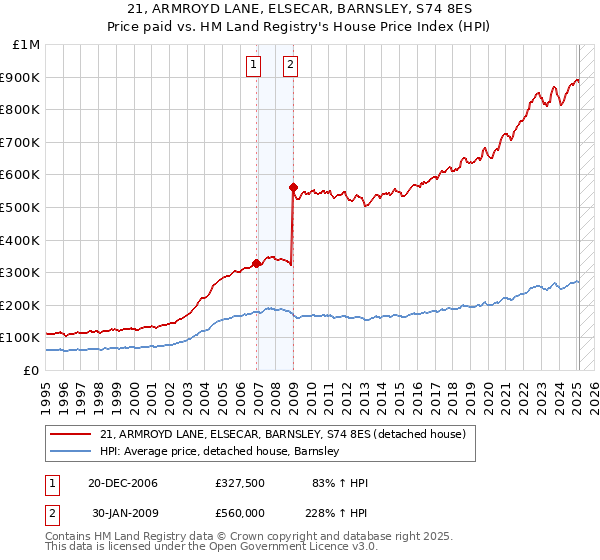 21, ARMROYD LANE, ELSECAR, BARNSLEY, S74 8ES: Price paid vs HM Land Registry's House Price Index