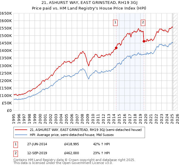 21, ASHURST WAY, EAST GRINSTEAD, RH19 3GJ: Price paid vs HM Land Registry's House Price Index