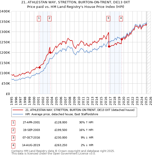 21, ATHLESTAN WAY, STRETTON, BURTON-ON-TRENT, DE13 0XT: Price paid vs HM Land Registry's House Price Index