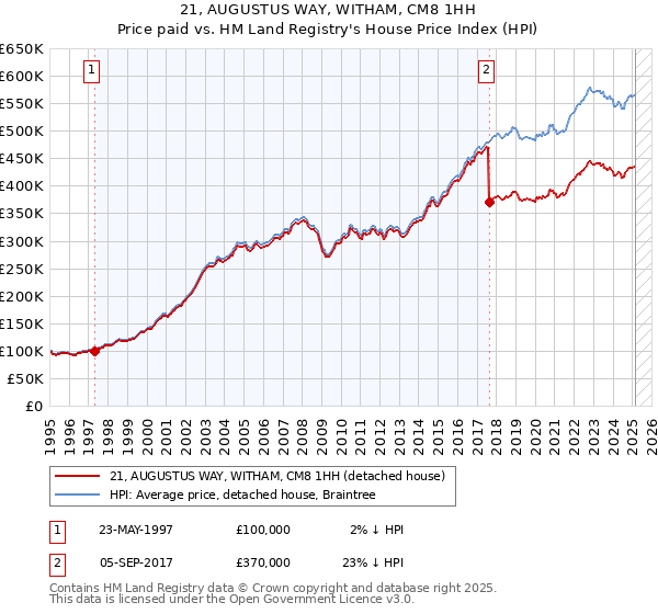 21, AUGUSTUS WAY, WITHAM, CM8 1HH: Price paid vs HM Land Registry's House Price Index