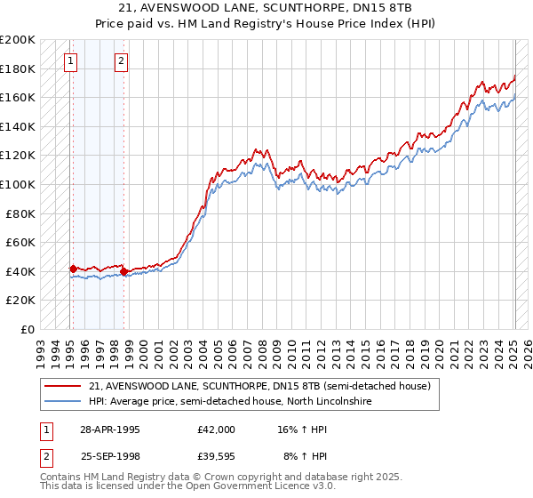 21, AVENSWOOD LANE, SCUNTHORPE, DN15 8TB: Price paid vs HM Land Registry's House Price Index