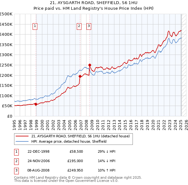 21, AYSGARTH ROAD, SHEFFIELD, S6 1HU: Price paid vs HM Land Registry's House Price Index