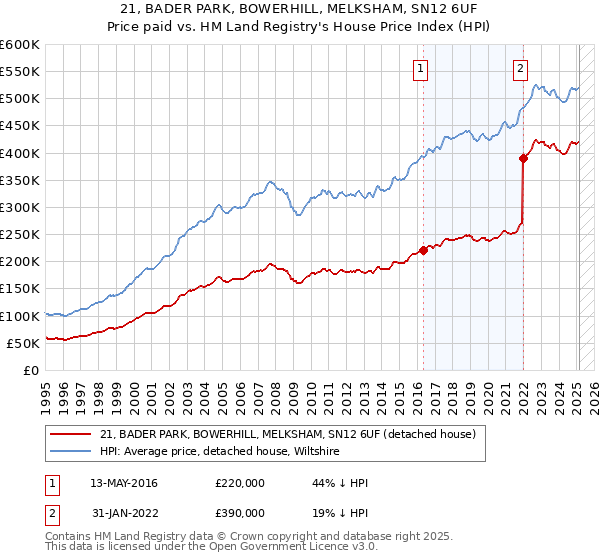 21, BADER PARK, BOWERHILL, MELKSHAM, SN12 6UF: Price paid vs HM Land Registry's House Price Index