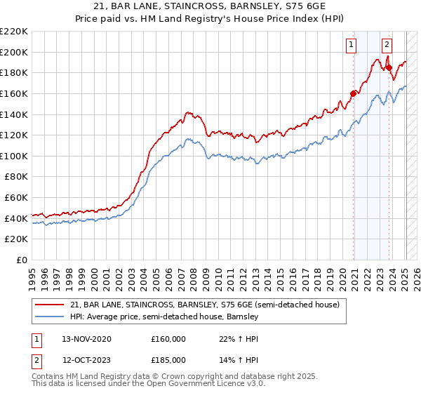 21, BAR LANE, STAINCROSS, BARNSLEY, S75 6GE: Price paid vs HM Land Registry's House Price Index