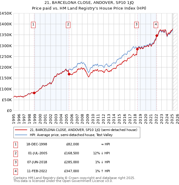 21, BARCELONA CLOSE, ANDOVER, SP10 1JQ: Price paid vs HM Land Registry's House Price Index