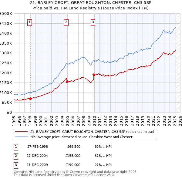21, BARLEY CROFT, GREAT BOUGHTON, CHESTER, CH3 5SP: Price paid vs HM Land Registry's House Price Index
