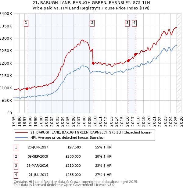 21, BARUGH LANE, BARUGH GREEN, BARNSLEY, S75 1LH: Price paid vs HM Land Registry's House Price Index