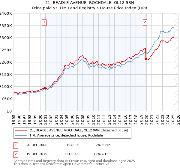 21, BEADLE AVENUE, ROCHDALE, OL12 9RN: Price paid vs HM Land Registry's House Price Index