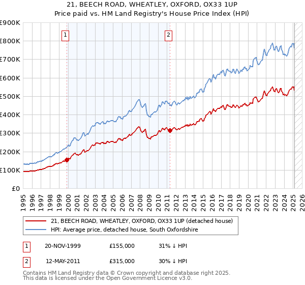 21, BEECH ROAD, WHEATLEY, OXFORD, OX33 1UP: Price paid vs HM Land Registry's House Price Index
