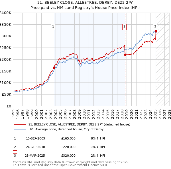21, BEELEY CLOSE, ALLESTREE, DERBY, DE22 2PY: Price paid vs HM Land Registry's House Price Index