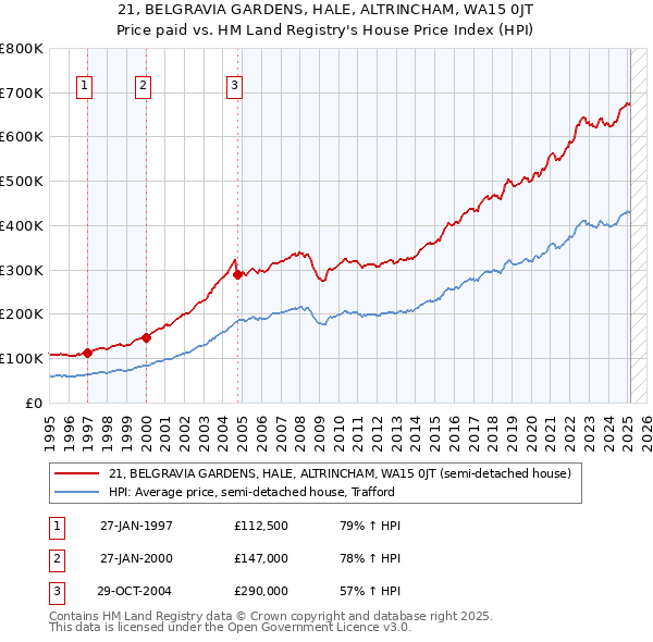 21, BELGRAVIA GARDENS, HALE, ALTRINCHAM, WA15 0JT: Price paid vs HM Land Registry's House Price Index