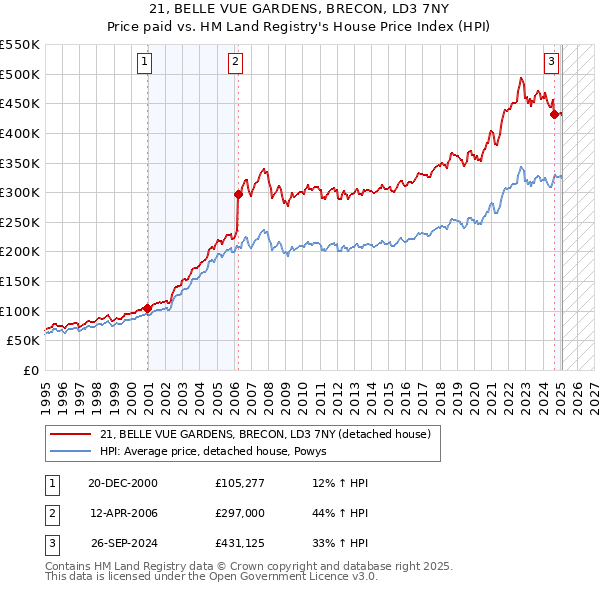 21, BELLE VUE GARDENS, BRECON, LD3 7NY: Price paid vs HM Land Registry's House Price Index