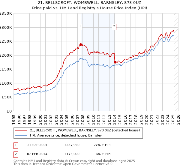 21, BELLSCROFT, WOMBWELL, BARNSLEY, S73 0UZ: Price paid vs HM Land Registry's House Price Index