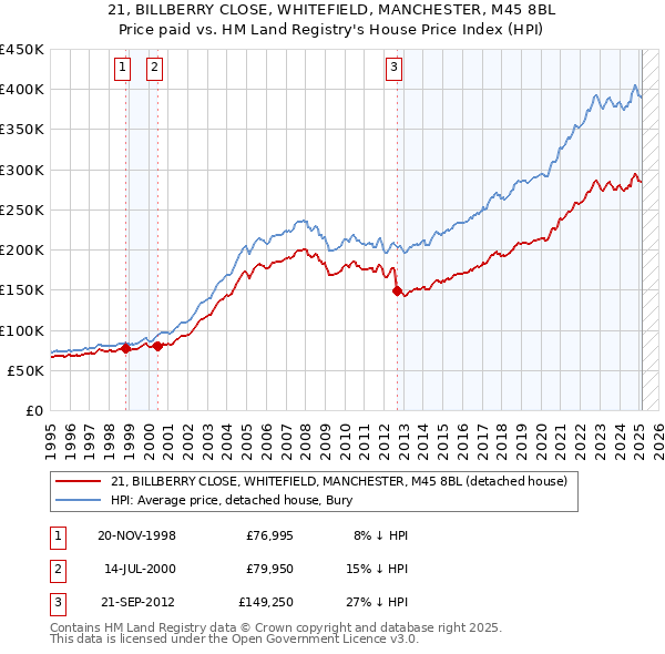 21, BILLBERRY CLOSE, WHITEFIELD, MANCHESTER, M45 8BL: Price paid vs HM Land Registry's House Price Index