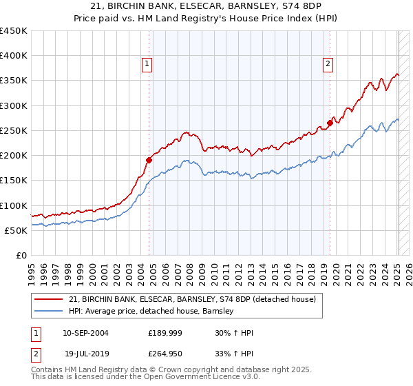 21, BIRCHIN BANK, ELSECAR, BARNSLEY, S74 8DP: Price paid vs HM Land Registry's House Price Index