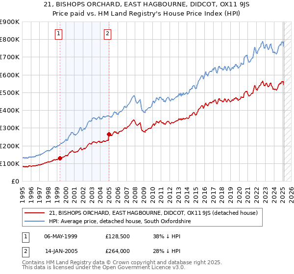 21, BISHOPS ORCHARD, EAST HAGBOURNE, DIDCOT, OX11 9JS: Price paid vs HM Land Registry's House Price Index