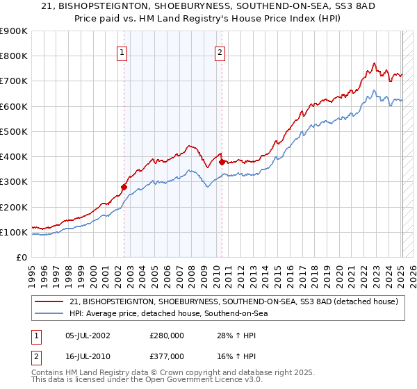 21, BISHOPSTEIGNTON, SHOEBURYNESS, SOUTHEND-ON-SEA, SS3 8AD: Price paid vs HM Land Registry's House Price Index