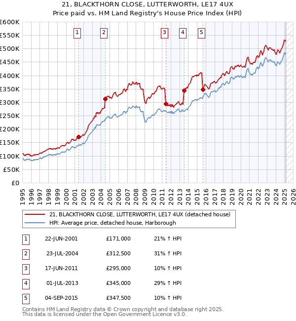 21, BLACKTHORN CLOSE, LUTTERWORTH, LE17 4UX: Price paid vs HM Land Registry's House Price Index