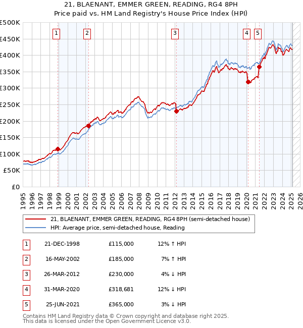 21, BLAENANT, EMMER GREEN, READING, RG4 8PH: Price paid vs HM Land Registry's House Price Index