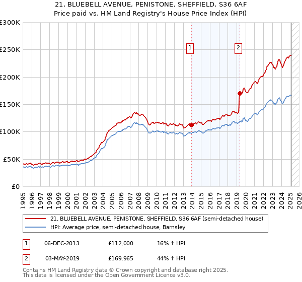 21, BLUEBELL AVENUE, PENISTONE, SHEFFIELD, S36 6AF: Price paid vs HM Land Registry's House Price Index