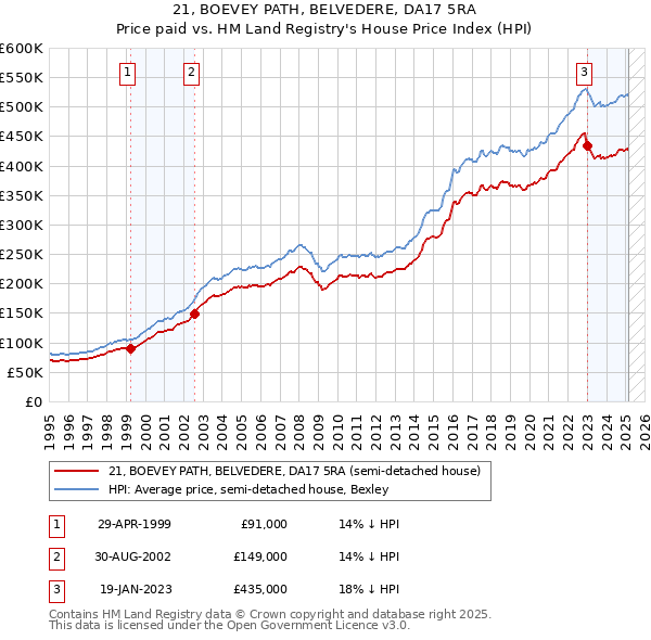 21, BOEVEY PATH, BELVEDERE, DA17 5RA: Price paid vs HM Land Registry's House Price Index