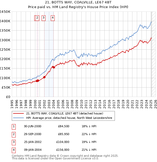 21, BOTTS WAY, COALVILLE, LE67 4BT: Price paid vs HM Land Registry's House Price Index
