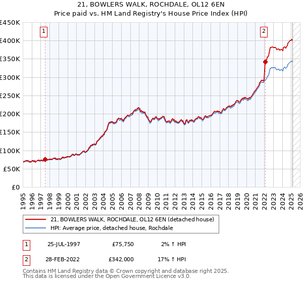21, BOWLERS WALK, ROCHDALE, OL12 6EN: Price paid vs HM Land Registry's House Price Index