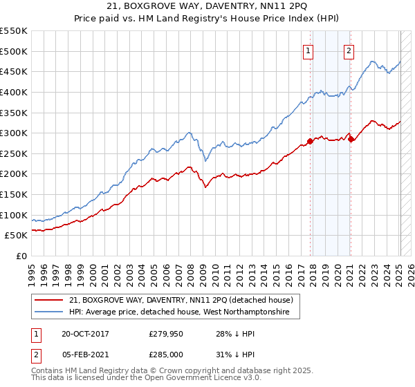 21, BOXGROVE WAY, DAVENTRY, NN11 2PQ: Price paid vs HM Land Registry's House Price Index
