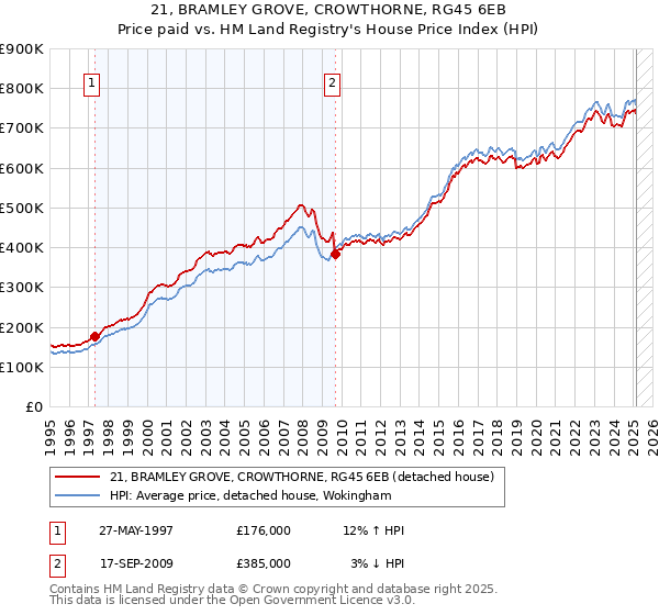 21, BRAMLEY GROVE, CROWTHORNE, RG45 6EB: Price paid vs HM Land Registry's House Price Index