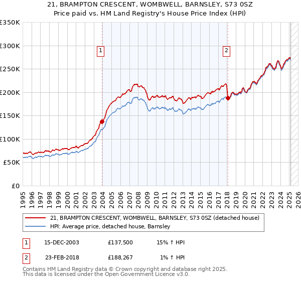 21, BRAMPTON CRESCENT, WOMBWELL, BARNSLEY, S73 0SZ: Price paid vs HM Land Registry's House Price Index
