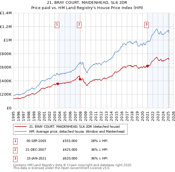21, BRAY COURT, MAIDENHEAD, SL6 2DR: Price paid vs HM Land Registry's House Price Index