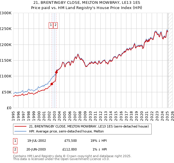 21, BRENTINGBY CLOSE, MELTON MOWBRAY, LE13 1ES: Price paid vs HM Land Registry's House Price Index