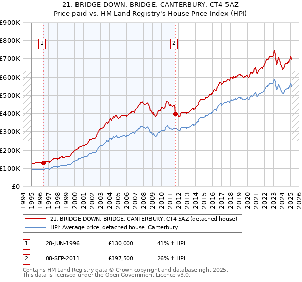 21, BRIDGE DOWN, BRIDGE, CANTERBURY, CT4 5AZ: Price paid vs HM Land Registry's House Price Index
