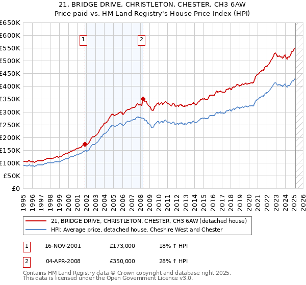 21, BRIDGE DRIVE, CHRISTLETON, CHESTER, CH3 6AW: Price paid vs HM Land Registry's House Price Index