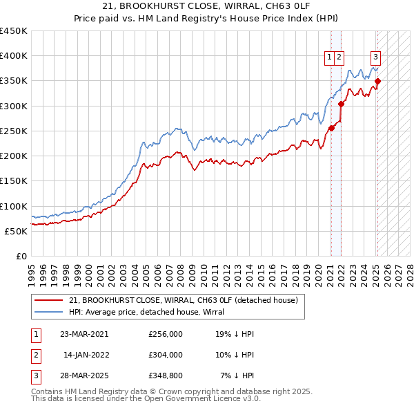 21, BROOKHURST CLOSE, WIRRAL, CH63 0LF: Price paid vs HM Land Registry's House Price Index