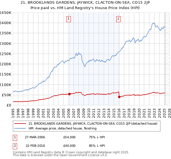 21, BROOKLANDS GARDENS, JAYWICK, CLACTON-ON-SEA, CO15 2JP: Price paid vs HM Land Registry's House Price Index