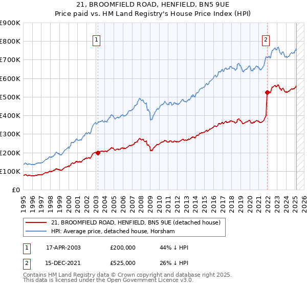 21, BROOMFIELD ROAD, HENFIELD, BN5 9UE: Price paid vs HM Land Registry's House Price Index
