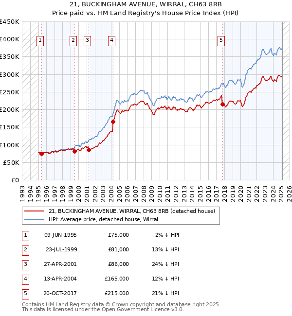 21, BUCKINGHAM AVENUE, WIRRAL, CH63 8RB: Price paid vs HM Land Registry's House Price Index