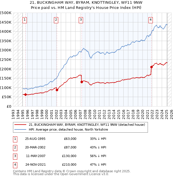 21, BUCKINGHAM WAY, BYRAM, KNOTTINGLEY, WF11 9NW: Price paid vs HM Land Registry's House Price Index