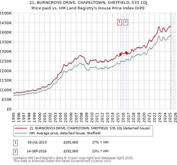 21, BURNCROSS DRIVE, CHAPELTOWN, SHEFFIELD, S35 1DJ: Price paid vs HM Land Registry's House Price Index