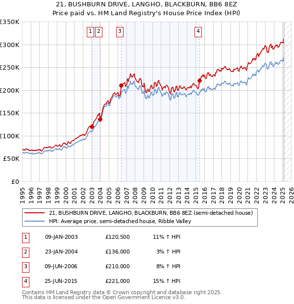 21, BUSHBURN DRIVE, LANGHO, BLACKBURN, BB6 8EZ: Price paid vs HM Land Registry's House Price Index