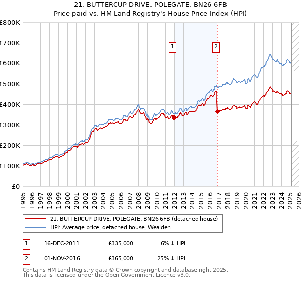 21, BUTTERCUP DRIVE, POLEGATE, BN26 6FB: Price paid vs HM Land Registry's House Price Index