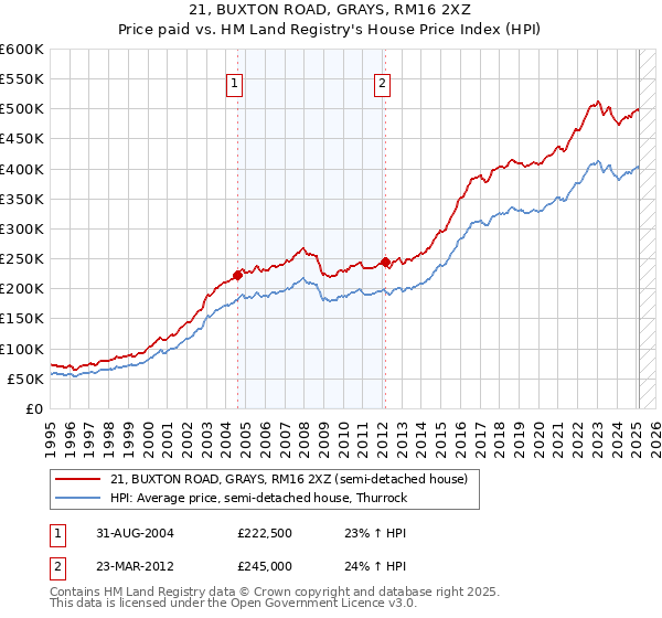 21, BUXTON ROAD, GRAYS, RM16 2XZ: Price paid vs HM Land Registry's House Price Index