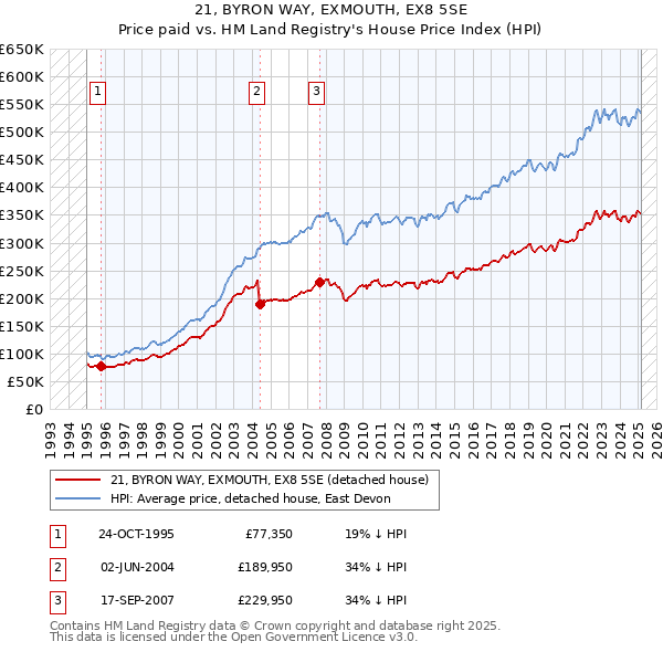21, BYRON WAY, EXMOUTH, EX8 5SE: Price paid vs HM Land Registry's House Price Index