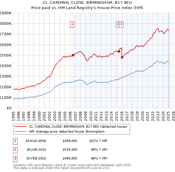 21, CARDINAL CLOSE, BIRMINGHAM, B17 8EU: Price paid vs HM Land Registry's House Price Index